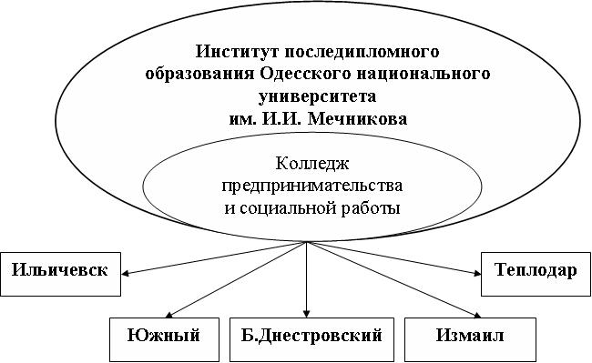 Рис. 1. Структура "Школа-колледж-университет"